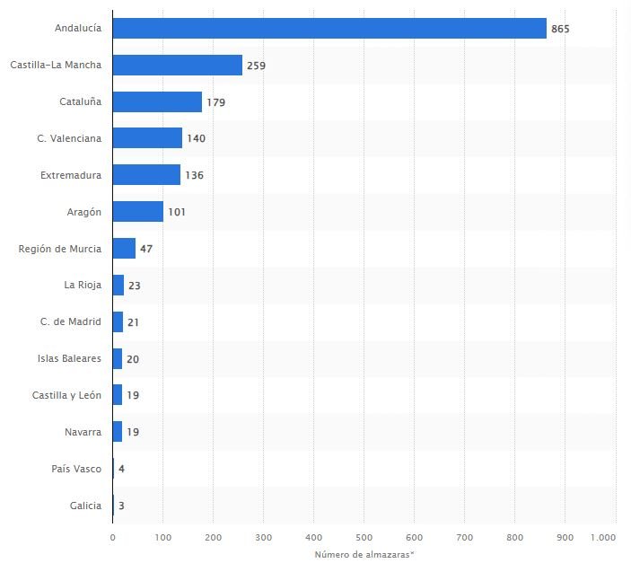 Graph or table of the number and distribution of olive oil mills or olive oil presses in Andalusia, Spain | Oliveo Escapes